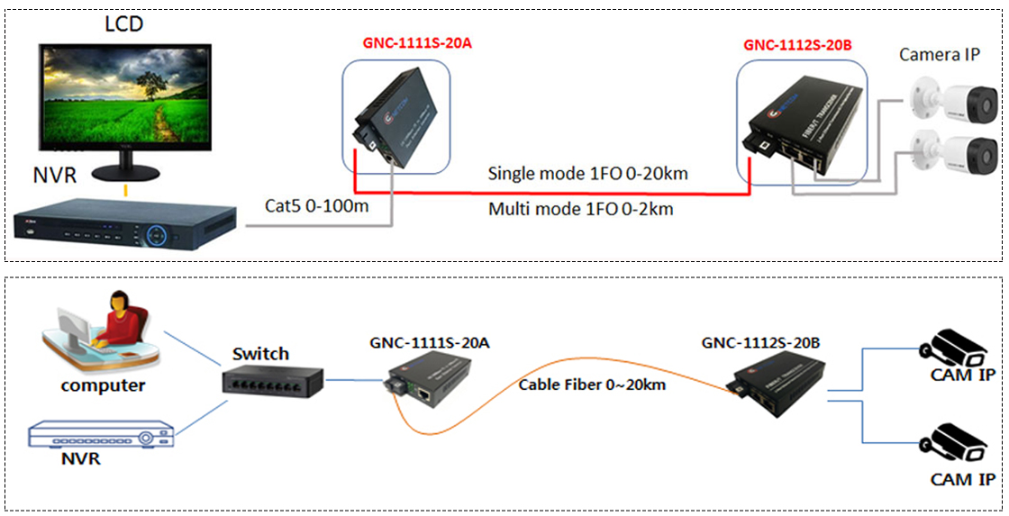 Sơ đồ kết hợp bộ chuyển đổi quang lan GNC-1112S-20B